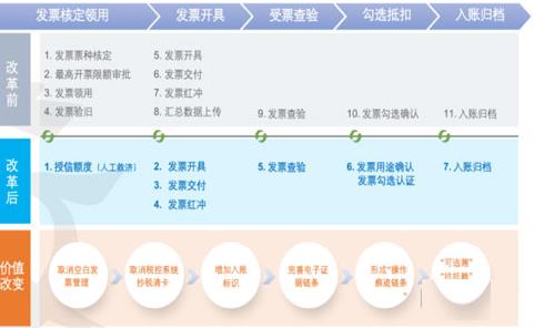 全面数字化的税务时代，网络货运平台全电发票的优势！