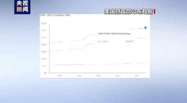 外贸| 美国政府债务规模首次超过32万亿美元