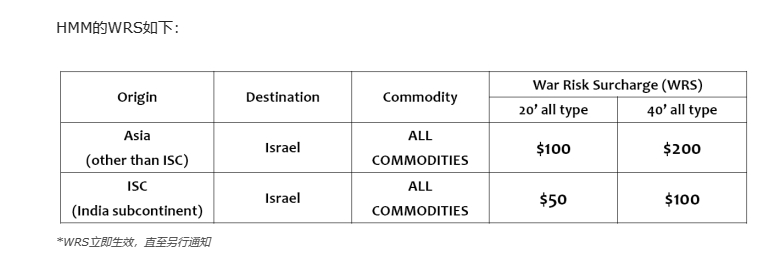 这两家运输公司征收战争风险附加费